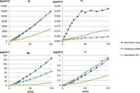 A computer analyzes the data show the output in display. Release Of Aluminium And Thallium Ions From Uncoated Food Contact Materials Made Of Aluminium Alloys Into Food And Food Simulant