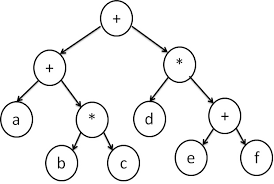 Data Structures - Expression Tree