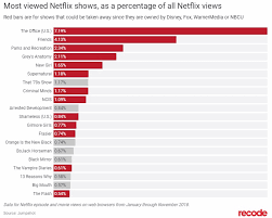 Netflix is a trove, but sifting through the streaming platform's library of titles is a daunting task. Most Watched Films On Netflix Ever