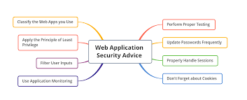 Software application security testing forms the backbone of application security best practices. Web Application Security A Complete Guide Learn Everything You Need To Know