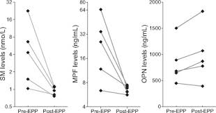 To determine whether mesothelin, a cell surface protein highly expressed in mesothelioma and ovarian cancer, is shed into serum and if . Soluble Mesothelin Megakaryocyte Potentiating Factor And Osteopontin As Markers Of Patient Response And Outcome In Mesothelioma Journal Of Thoracic Oncology