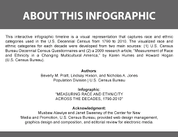 Measuring Race And Ethnicity Across The Decades 1790 2010 U S Census Bureau