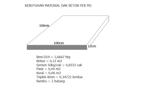 Besi ⌀ 8x10m dibutuhkan = 340 buah / 12 buah = 28,3 batang = 29 batang. Cara Menghitung Kebutuhan Material Dak Lantai Beton Per Meter Persegi Materi Teknik Sipil Insinyur Go Blog