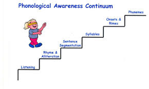 Phonological Awareness Continuum Phonemic Awareness