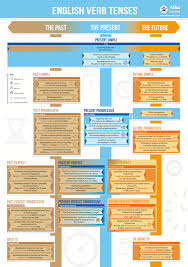 English Verb Tense Chart Alba English School