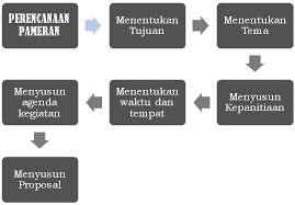 Menyiapkan karya untuk pameran sesuai dengan salah satu persyaratan pameran, keberadaan. Seni Budaya Paramitha Pameran Karya Seni Rupa