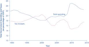 The fiscal policy is used in coordination with the monetary policy, which a central bank uses. 30 3 Federal Deficits And The National Debt Principles Of Economics