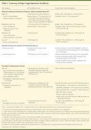 Pharmacologic Treatment Of Hyperlipidemia American Family