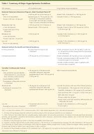 Pharmacologic Treatment Of Hyperlipidemia American Family