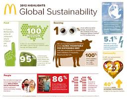 Image Result For Sustainability Infographic Sustainability Infographic Mcdonalds Sustainability
