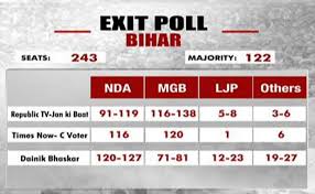 Ndtv On Twitter Electionswithndtv With The India Today Axis My India Poll Predictions In The Final Pollofpolls Indicates Comfortable Win For Tejashwi Yadav Nda 99 Mahagathbandhan 128 Disclaimer Exit Polls Often Get