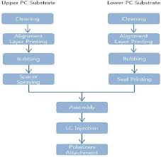 Flow Chart Of The Fabrication Process For The Flexible