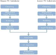 flow chart of the fabrication process for the flexible