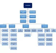 What Is The Organisational Structure Of Sbi Quora