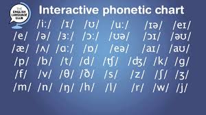 Spelling of a word in english can be tricky to pronounce, so we have phonetic alphabet and phonetic chart that help us pronounce the letters correctly in a word. Interactive Phonetic Chart For English Pronunciation Youtube