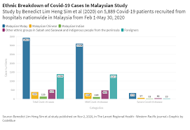 Therefore, data presented here may differ from previously published estimates. Covid 19 Severity Not Linked To Race Gender In Malaysia Study Codeblue