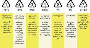 The number to found on the bottom of plastics is not a recycling symbol but rather a plastic or resin identification code. Where Do I Recycle That Macedon Ranges Sustainability Group