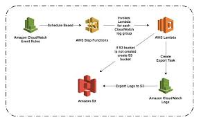 Exporting Of Aws Cloudwatch Logs To S3 Using Automation Step Function Aws Lambda Automation