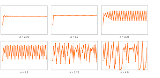 0.000 067 larger than delta. Mitchell Feigenbaum 1944 2019 4 66920160910299067185320382 Stephen Wolfram Writings