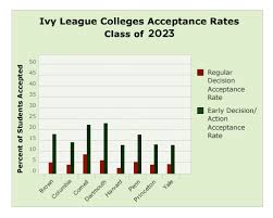 2023 Ivy League Admissions Statistics Ivy Coach