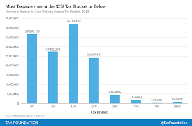 How Many Taxpayers Fall Into Each Income Tax Bracket Tax