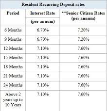 The table has current values for interest rate, previous releases, historical highs and record lows, release frequency, reported unit and currency plus links to historical data charts. Sbi Vs Hdfc Bank Vs Axis Bank Which Bank Offers The Best Interest Rates On Recurring Deposits