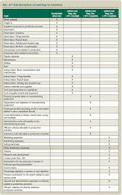 32 Memorable Dispensary Chart Of Accounts