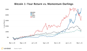 When you put these factors together, it looks to indicate that bitcoin will hold strong even in the times of market crash. Bitcoin Leaves Social Media Stocks In The Dust With Market S Inflation Pivot