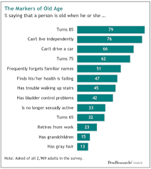 Growing Old In America Expectations Vs Reality Pew