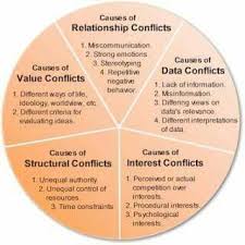 The Conflict Wheel Psychology Relationship Conflict Conflict Resolution