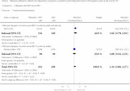 Rifamycins Rifampicin Rifabutin And Rifapentine Compared To Isoniazid For Preventing Tuberculosis In Hiv Negative People At Risk Of Active Tb Sharma 2014 Evidence Based Child Health A Cochrane Review Journal