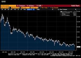 The 30 Year Treasury Bond Yield Plunges To An All Time Low