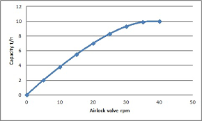 Airlock Rotary Valve Rotary Valve Feeder For Bulk