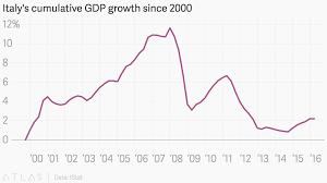 Italys Cumulative Gdp Growth Since 2000