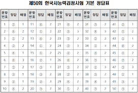 College scholastic ability test/csat), 대수능, 또는 수능은 1994학년도부터 대한민국의 대학 입시에 도입한 시험으로, 대학에 진학할 수 있는 능력을 시험한다. í•œêµ­ì‚¬ ëŠ¥ë ¥ì‹œí—˜ 50íšŒ ì •ë‹µí'œ ë‹µì•ˆ ê³µê°œ