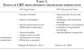 It provides a critical analysis of race and racism from a legal point of view. Where Is The Racial Theory In Critical Race Theory A Constructive Criticism Of The Crits Semantic Scholar