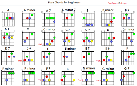 Then, you add the 2nd finger to the 5th string on the 2nd fret. Easy Chords For Beginners