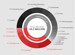 Jetzt ausprobieren mit ♥ chefkoch.de ♥. Backen Auf Youtube Das Enorme Werbepotenzial Von Hobbys Und Interessen