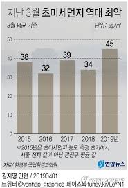 미세먼지 비상조치가 발령된 후 마스크를 착용한 시민들이 눈에 띄게 늘었다. ì„œìš¸ ì´ˆë¯¸ì„¸ë¨¼ì§€ ì§€ë‚œë‹¬ ì‚¬ìƒ ìµœì•… ê´€ì¸¡ ì´ëž˜ ìµœê³ ì¹˜ ì—°í•©ë‰´ìŠ¤