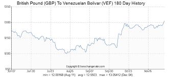 British Pound Gbp To Venezuelan Bolivar Vef Exchange Rates