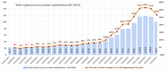 Instituational capital inflows into crypto markets accelerate. Graph Of Change In Market Cap For Cryptocurrency A Good Trailing Stop Buy Percentage For Crypto Cryptocurrency