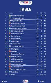 P team gp w d l f a gd pts form; Sky Bet League One On Twitter Table Here S How Things Currently Stand In Skybetleagueone Theposhofficial Are Now Sixth