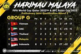 Pasukan bola sepak malaysia menggalas cabaran negara dalam kempen kelayakan piala dunia 2022 dan piala asia 2023. Harimau Malaya Sekali Lagi Akur 1 2 Menentang Vietnam