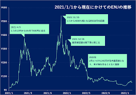 今年84%上昇のENJ（エンジンコイン）。2021年水準の100円オーバーを目指せるか - DMMビットコイン（2023/02/16）