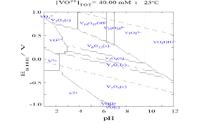 the e h ph diagram of vanadium at 40 mm vanadium