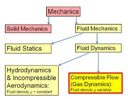 File Breakdown Of Fluid Mechanics Chart Png Wikipedia