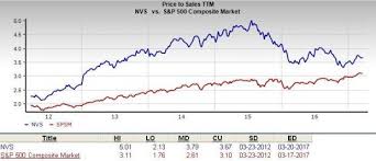 Does Novartis Nvs Stock Make A Good Value Pick Nasdaq
