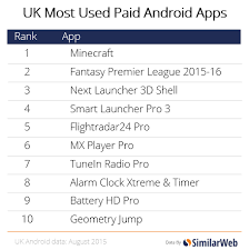 In fact, messaging apps now have 20% more active users than social media networks. Top Paid Android Apps August Uk Germany France