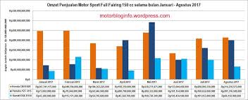 Check spelling or type a new query. Data Penjualan Sport Full Fairing 150 Cc Bulan Agustus 2017 Honda Cbr150r Masih Yang Terlaris Motor Blog Info