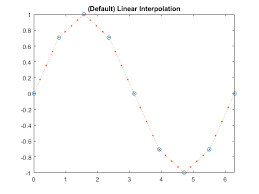 (music) an abrupt change in elements, with continuation of the first idea. 1 D Data Interpolation Table Lookup Matlab Interp1